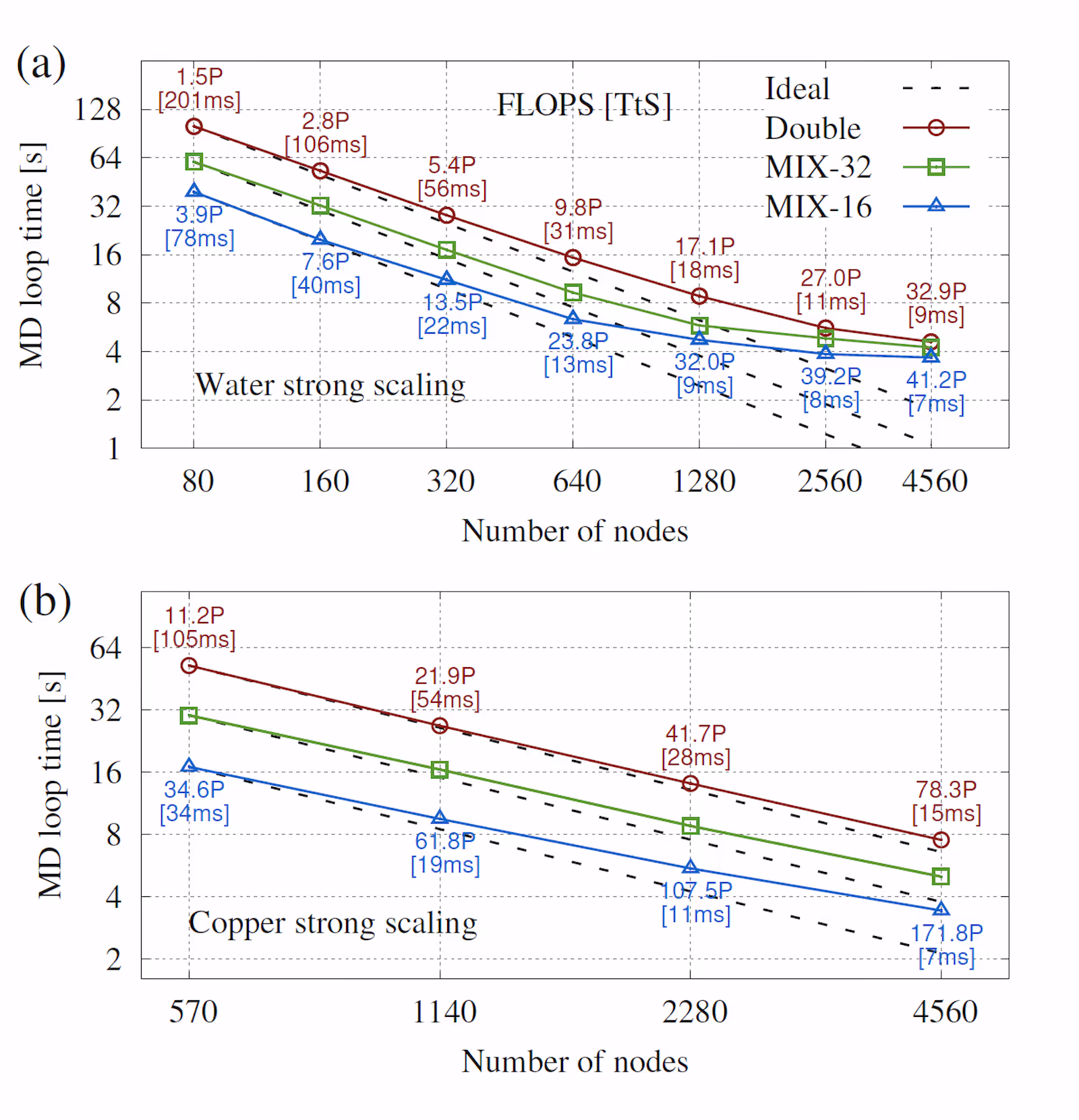图5 (Fig. 5) - 水系统和铜系统的强扩展性（Strong scaling）测试结果。