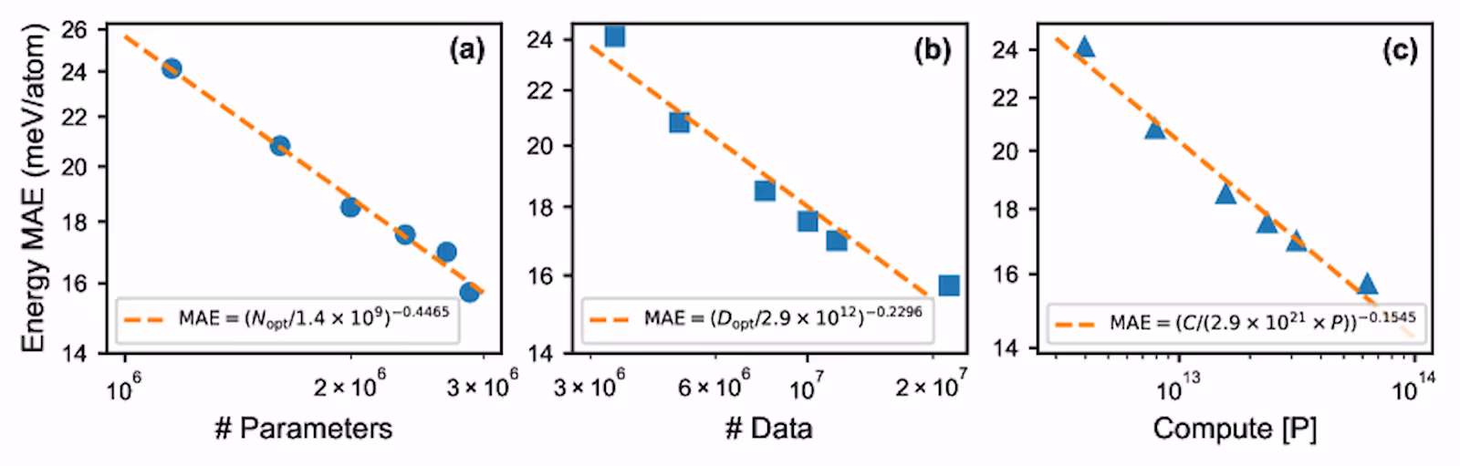 图4 (Fig. 4) - DPA3 模型的 Scaling Law 验证