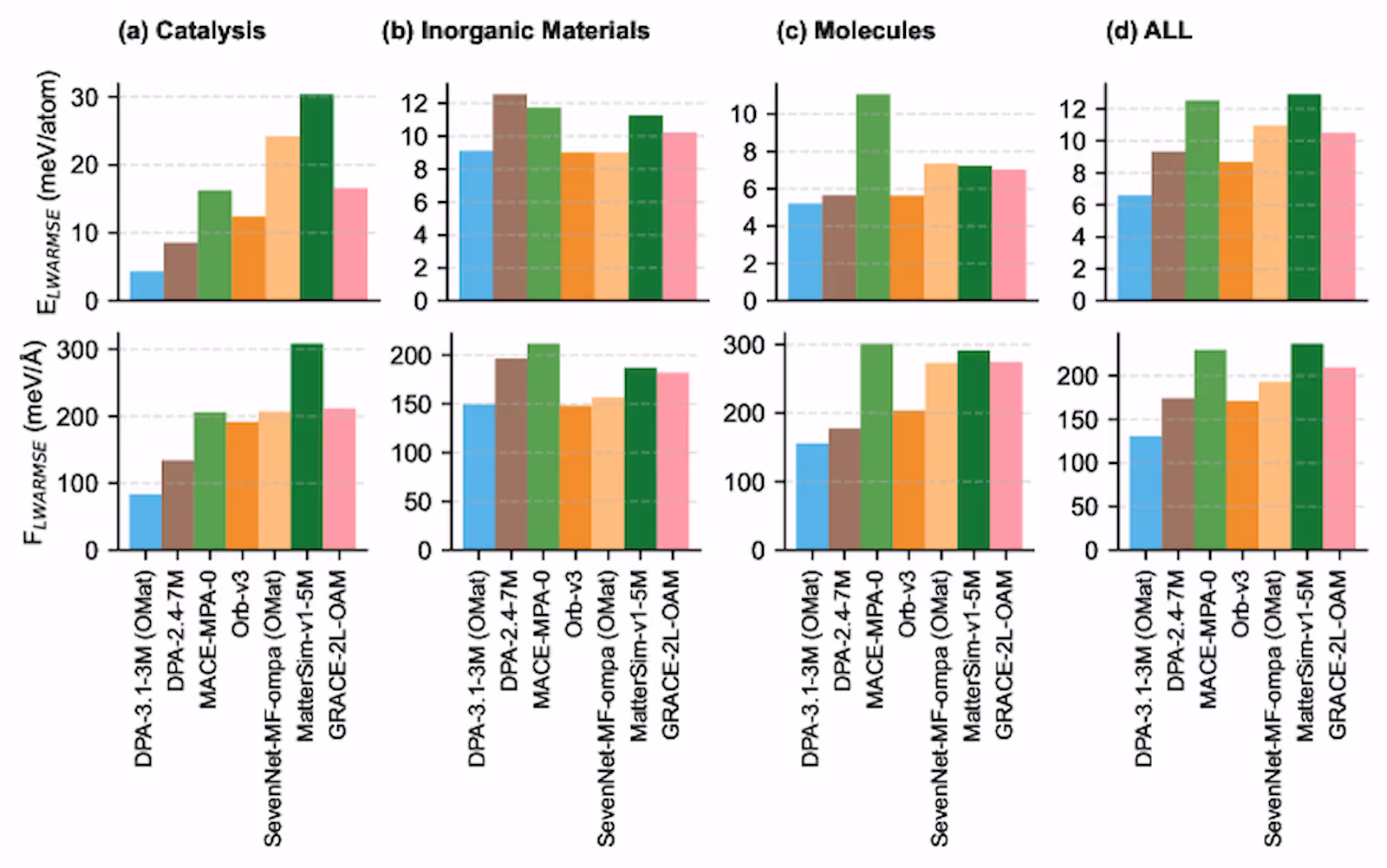 图5 (Fig. 5) - LAMBench 上的无量纲泛化误差对比