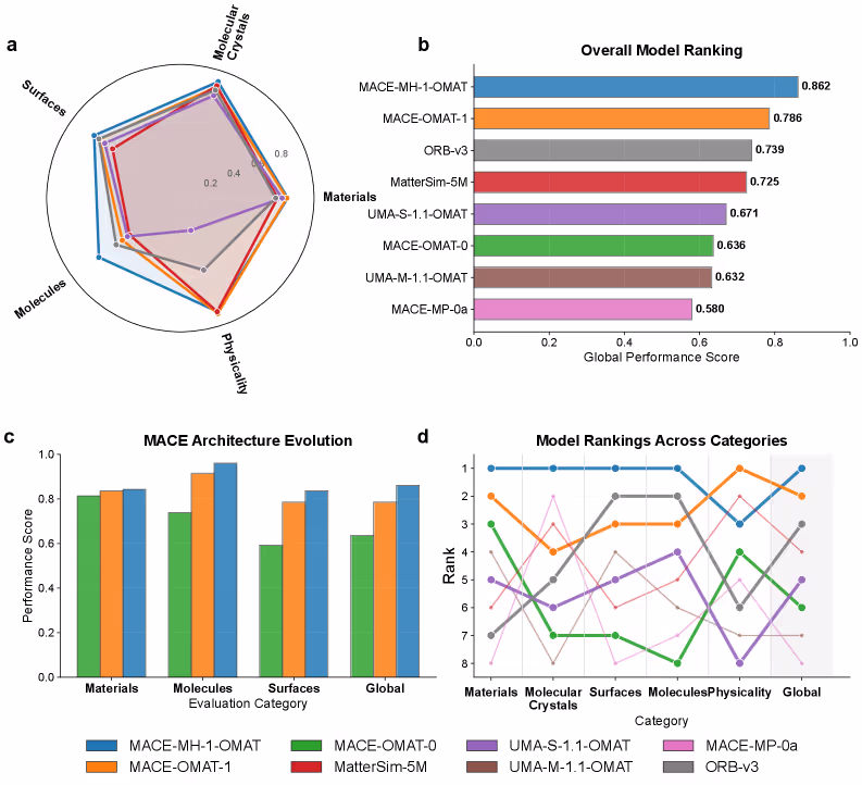图2 (Fig. 2) - 基础原子间势函数的跨领域性能总结